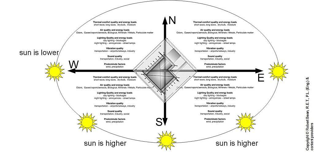 Which Direction Is Best For Sunlight